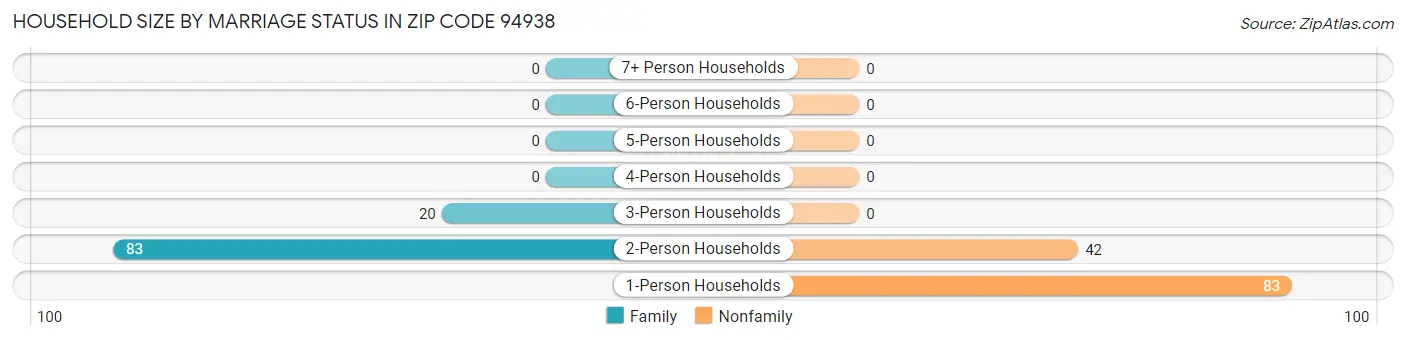 Household Size by Marriage Status in Zip Code 94938