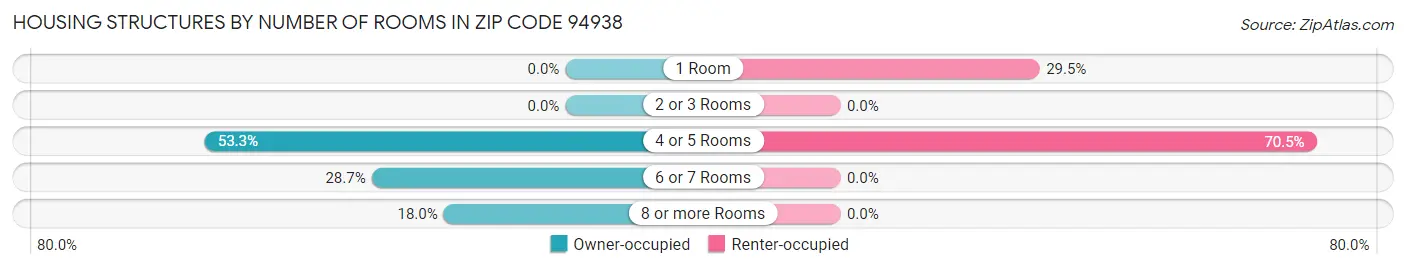 Housing Structures by Number of Rooms in Zip Code 94938