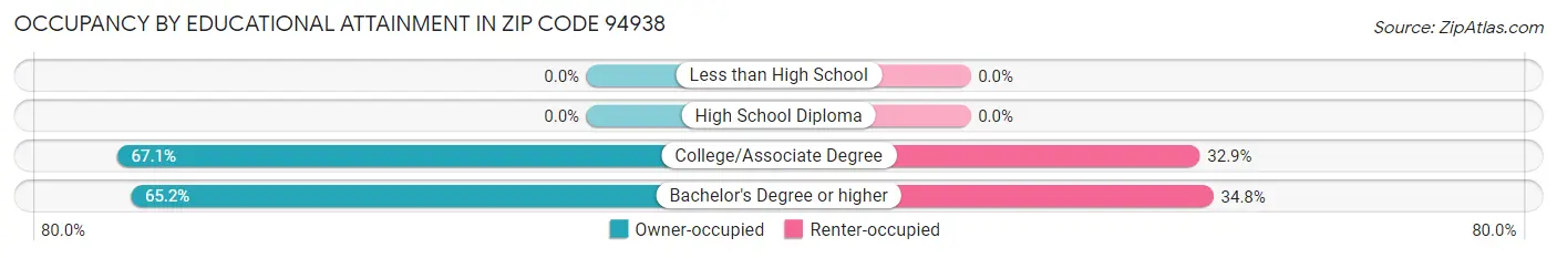 Occupancy by Educational Attainment in Zip Code 94938