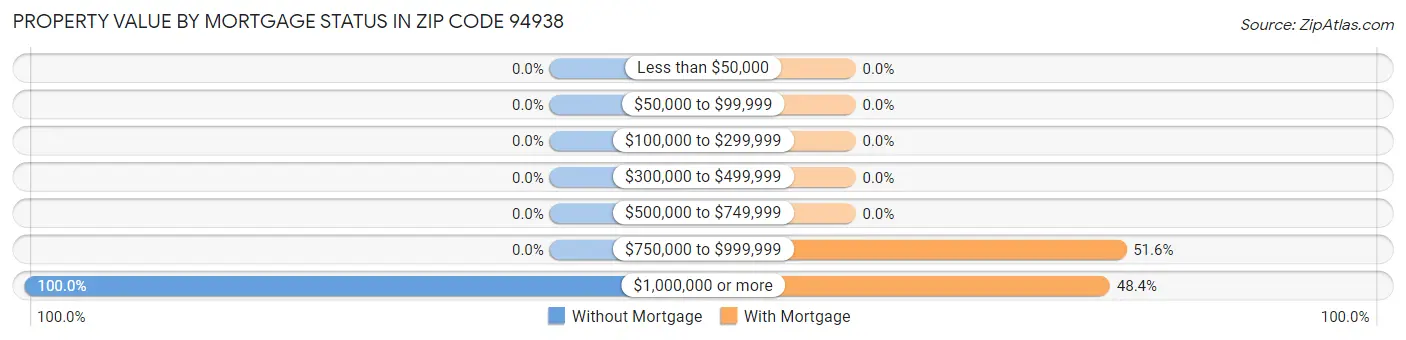Property Value by Mortgage Status in Zip Code 94938