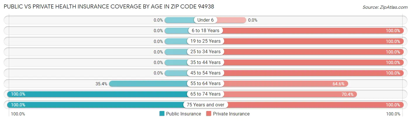 Public vs Private Health Insurance Coverage by Age in Zip Code 94938