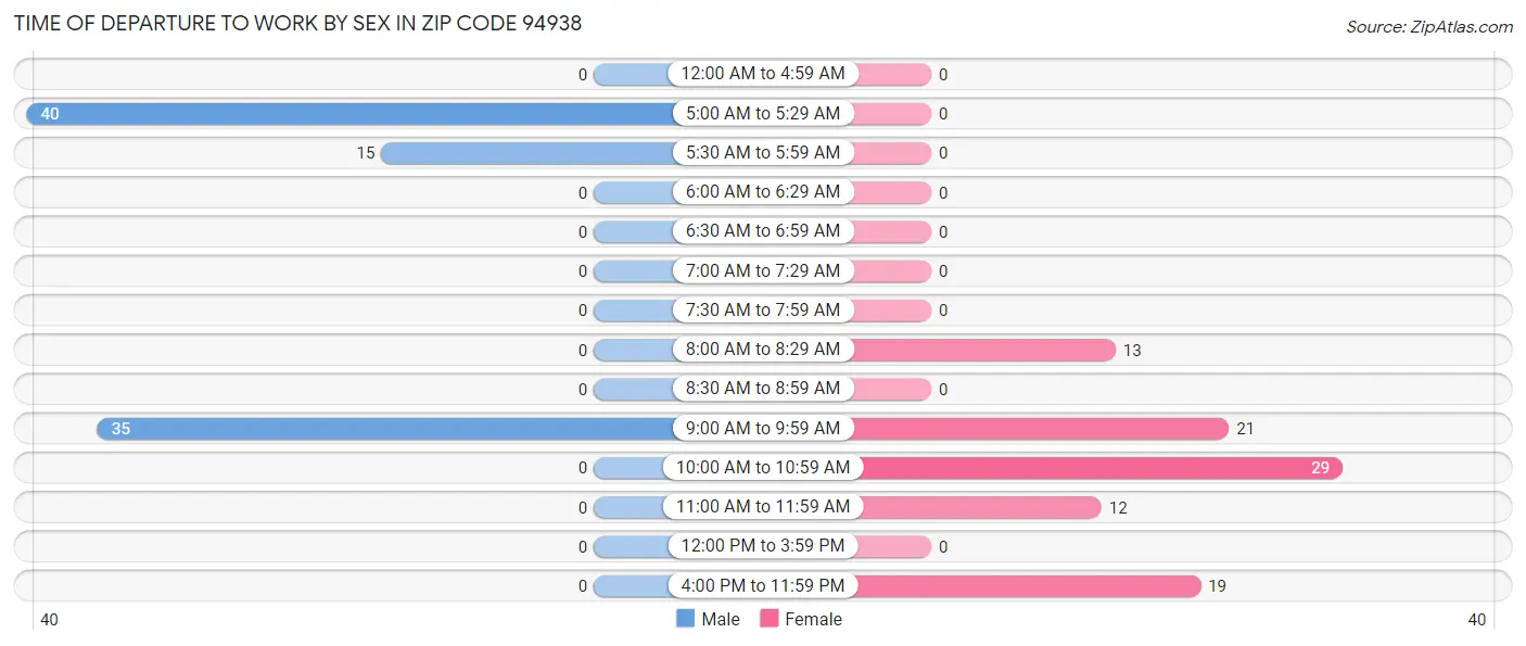 Time of Departure to Work by Sex in Zip Code 94938