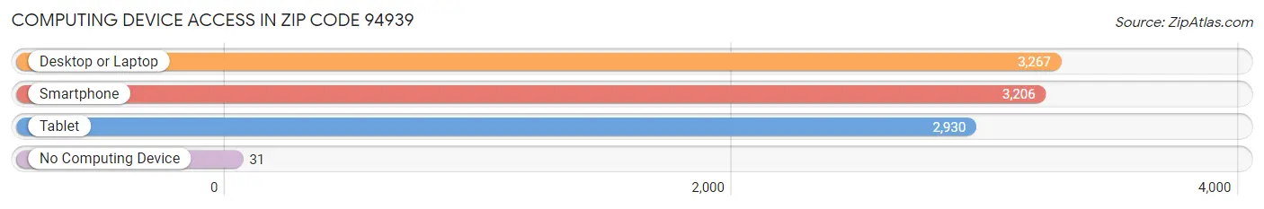 Computing Device Access in Zip Code 94939