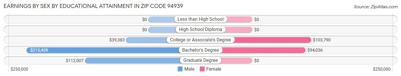 Earnings by Sex by Educational Attainment in Zip Code 94939