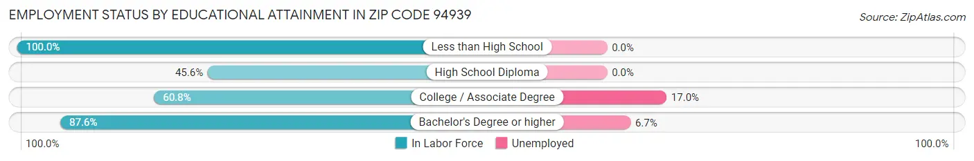 Employment Status by Educational Attainment in Zip Code 94939