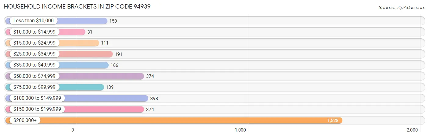 Household Income Brackets in Zip Code 94939