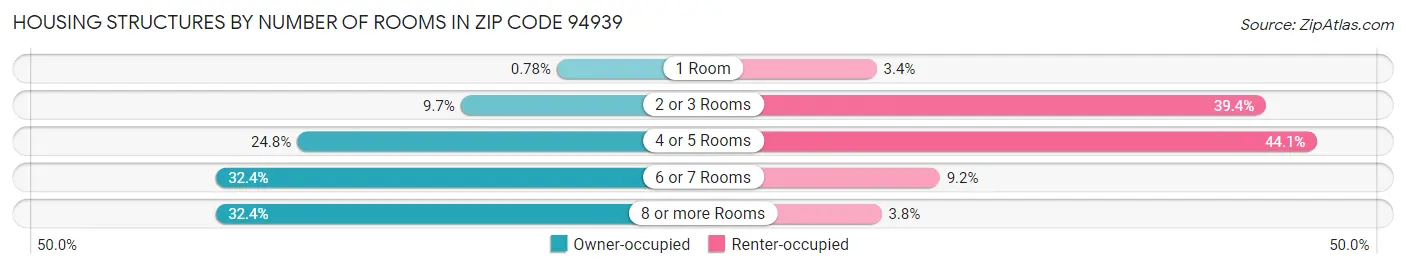 Housing Structures by Number of Rooms in Zip Code 94939
