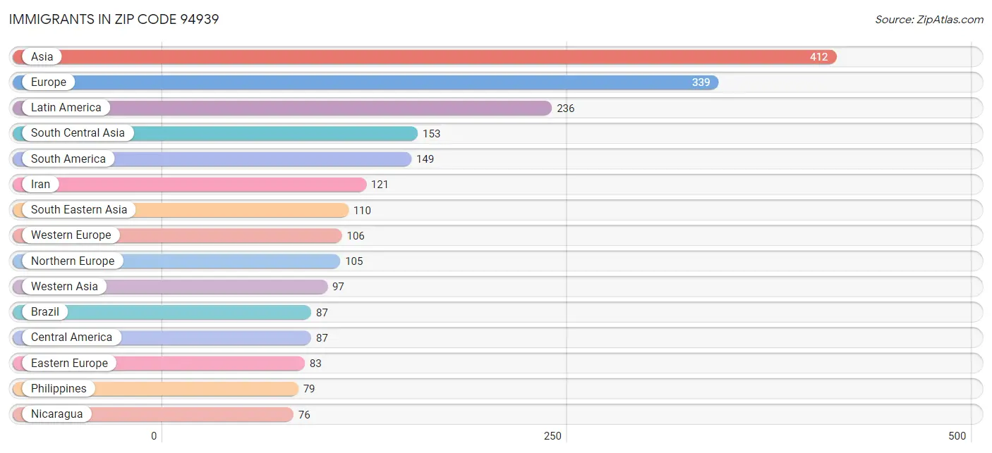 Immigrants in Zip Code 94939