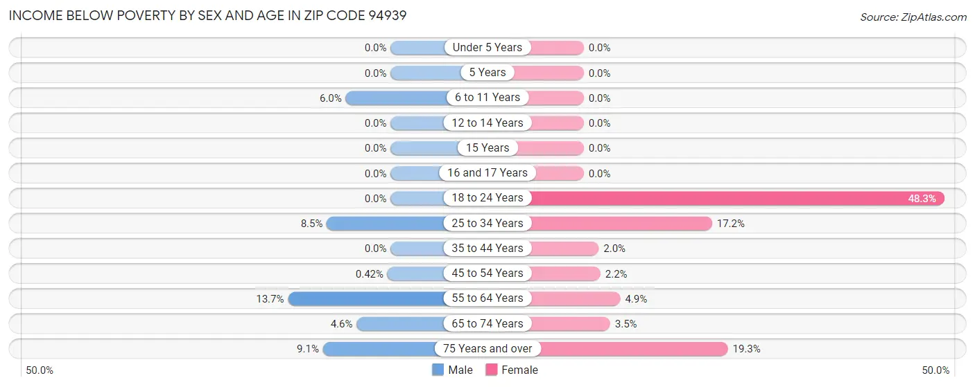 Income Below Poverty by Sex and Age in Zip Code 94939