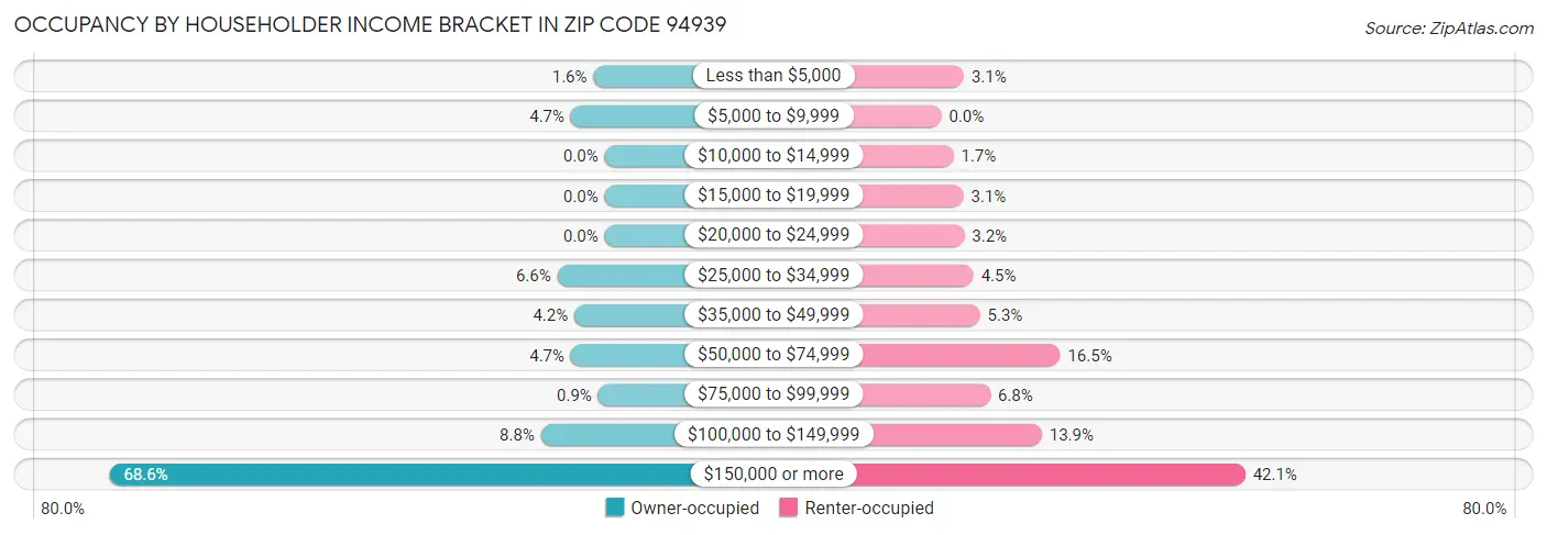 Occupancy by Householder Income Bracket in Zip Code 94939
