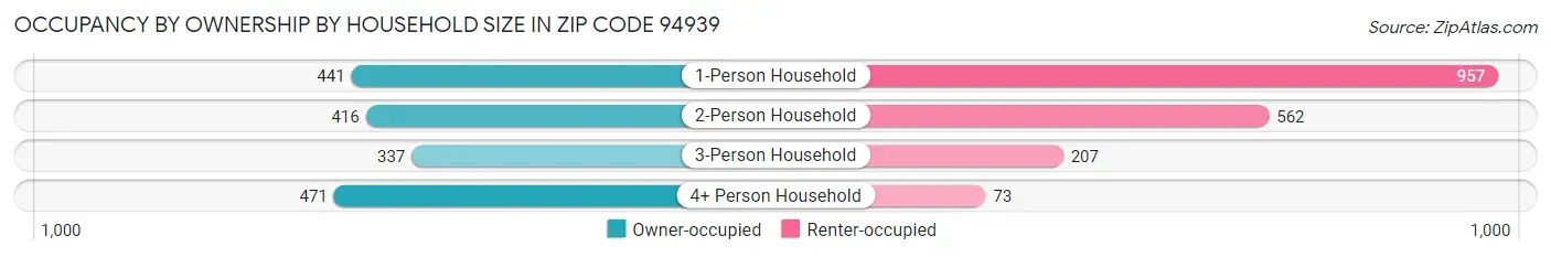 Occupancy by Ownership by Household Size in Zip Code 94939