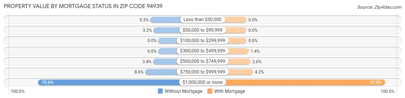 Property Value by Mortgage Status in Zip Code 94939