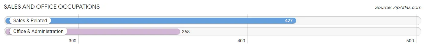 Sales and Office Occupations in Zip Code 94939