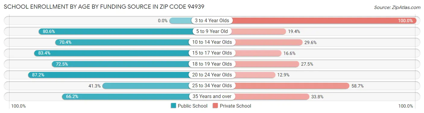 School Enrollment by Age by Funding Source in Zip Code 94939