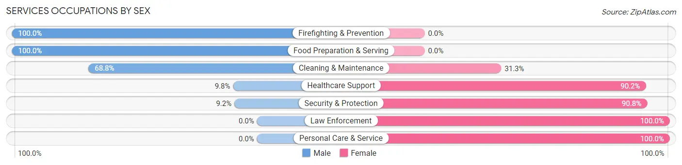 Services Occupations by Sex in Zip Code 94939
