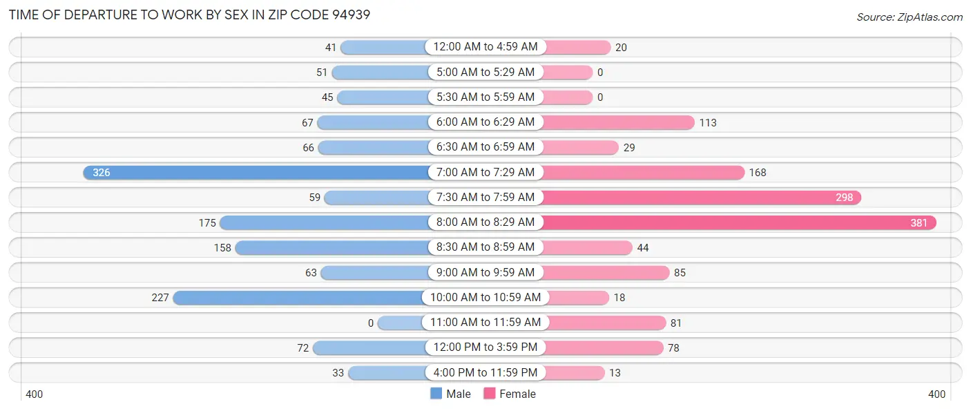Time of Departure to Work by Sex in Zip Code 94939
