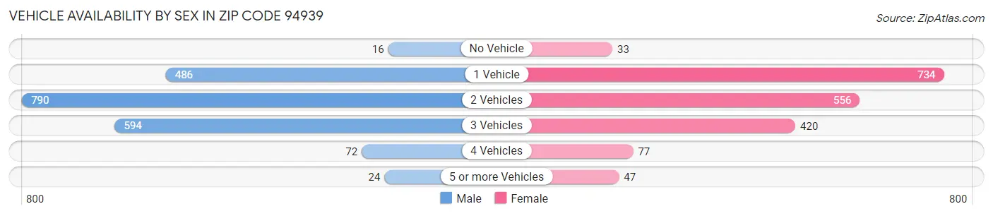 Vehicle Availability by Sex in Zip Code 94939