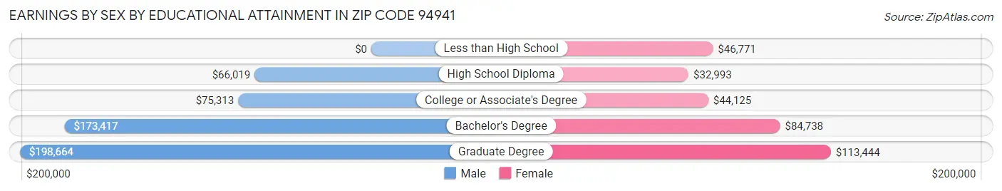 Earnings by Sex by Educational Attainment in Zip Code 94941