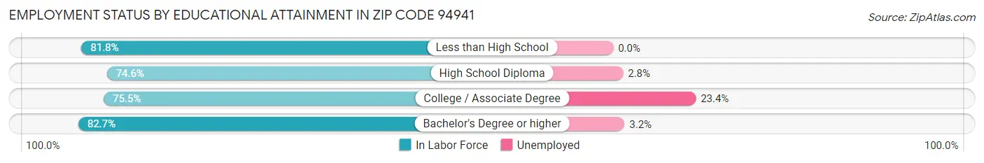 Employment Status by Educational Attainment in Zip Code 94941