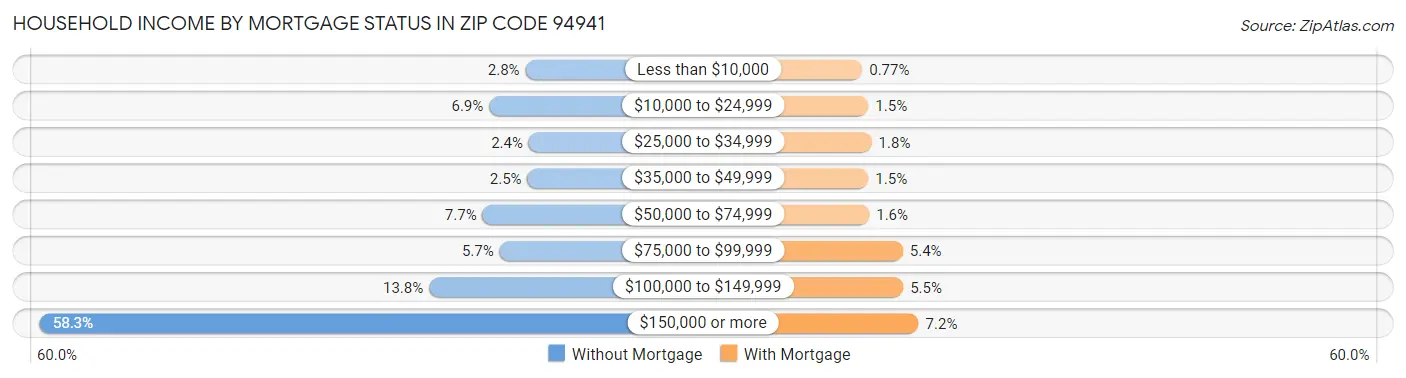 Household Income by Mortgage Status in Zip Code 94941