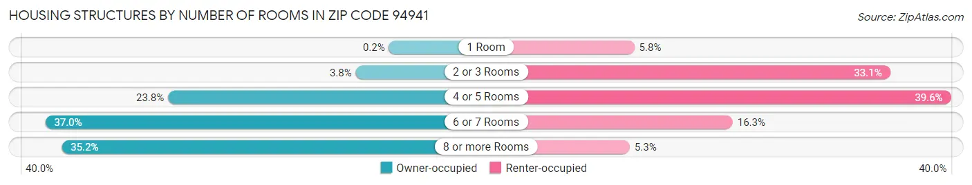 Housing Structures by Number of Rooms in Zip Code 94941