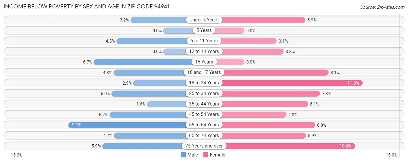 Income Below Poverty by Sex and Age in Zip Code 94941