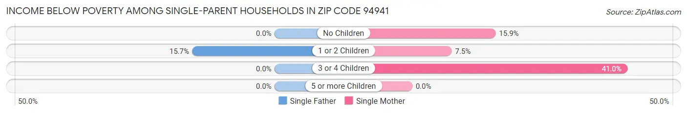 Income Below Poverty Among Single-Parent Households in Zip Code 94941