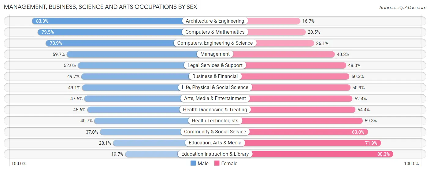 Management, Business, Science and Arts Occupations by Sex in Zip Code 94941