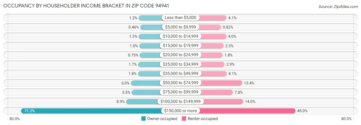 Occupancy by Householder Income Bracket in Zip Code 94941