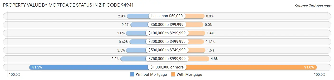Property Value by Mortgage Status in Zip Code 94941