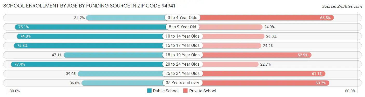 School Enrollment by Age by Funding Source in Zip Code 94941