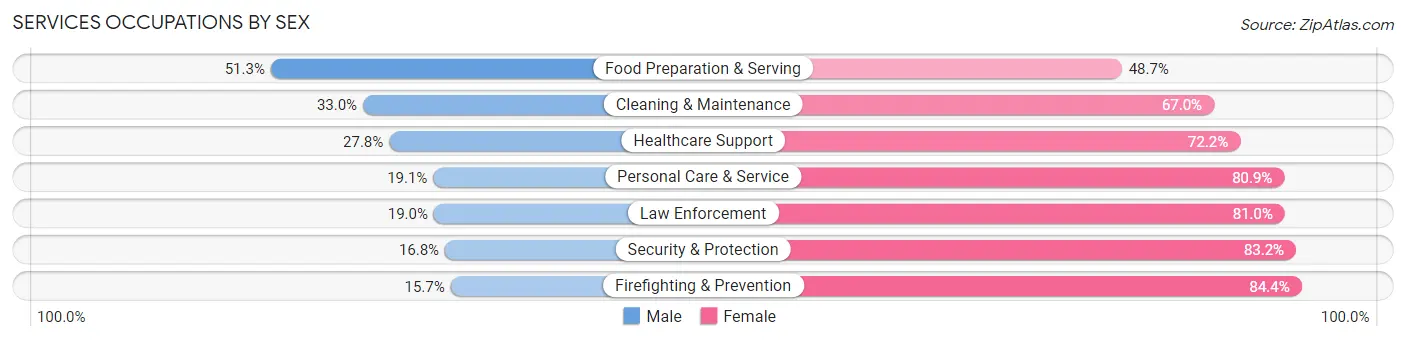 Services Occupations by Sex in Zip Code 94941