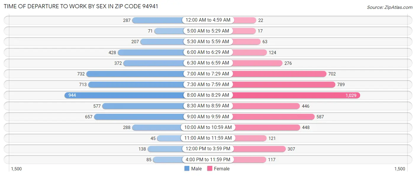 Time of Departure to Work by Sex in Zip Code 94941