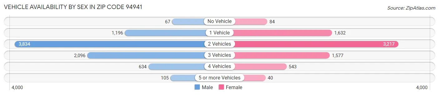 Vehicle Availability by Sex in Zip Code 94941