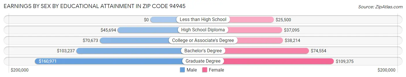 Earnings by Sex by Educational Attainment in Zip Code 94945