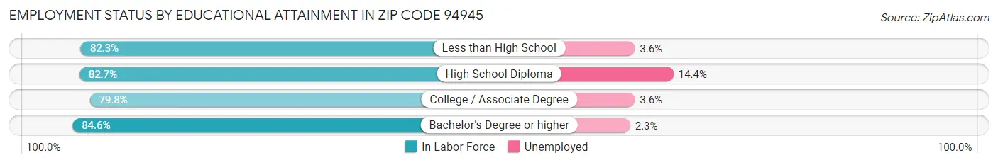 Employment Status by Educational Attainment in Zip Code 94945
