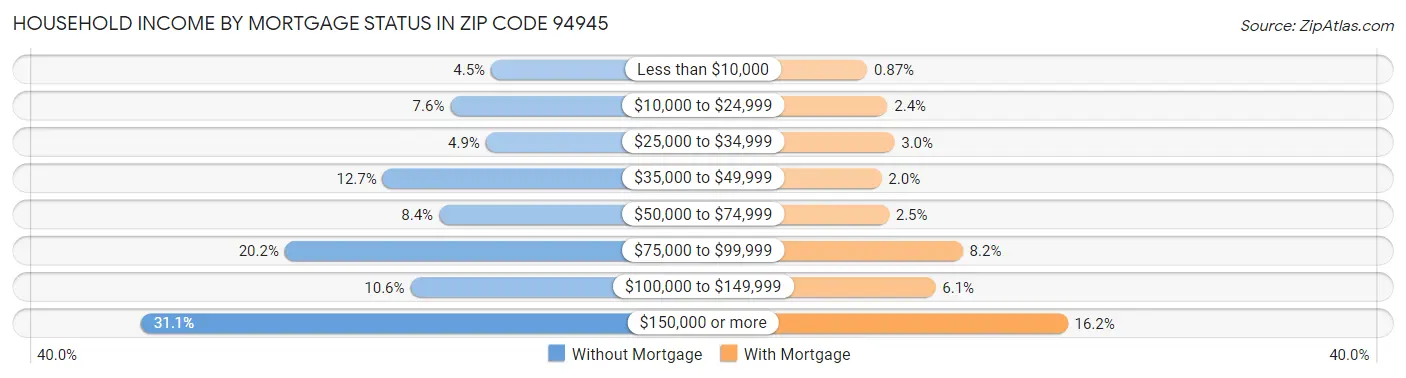 Household Income by Mortgage Status in Zip Code 94945