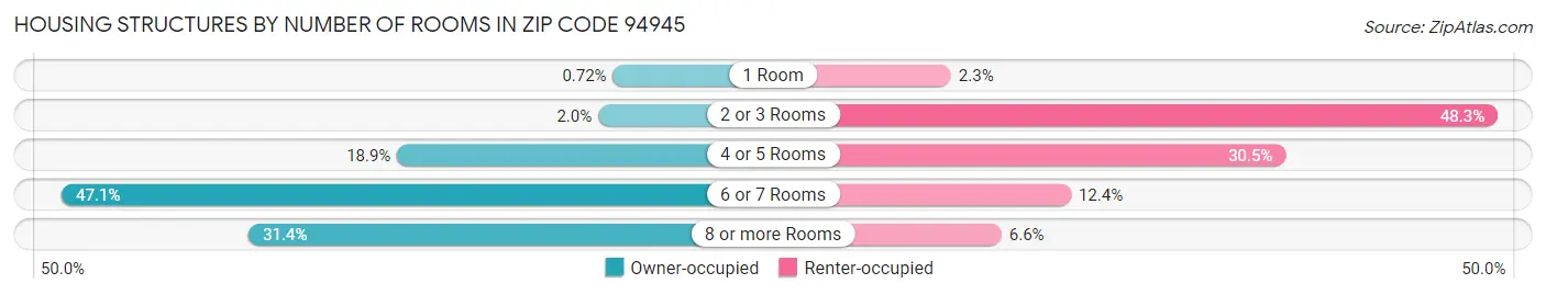 Housing Structures by Number of Rooms in Zip Code 94945