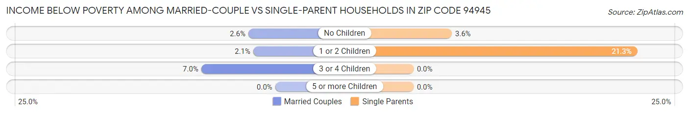 Income Below Poverty Among Married-Couple vs Single-Parent Households in Zip Code 94945