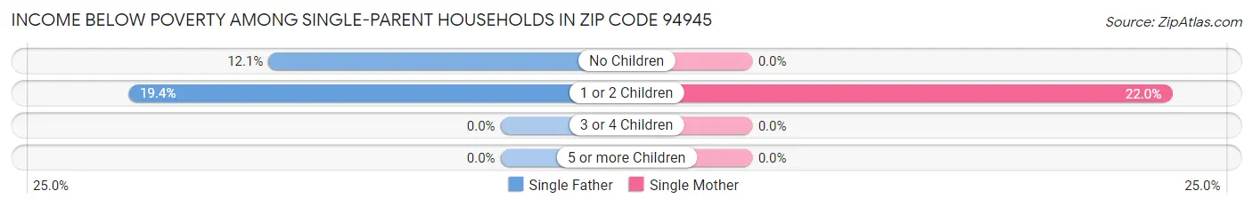 Income Below Poverty Among Single-Parent Households in Zip Code 94945