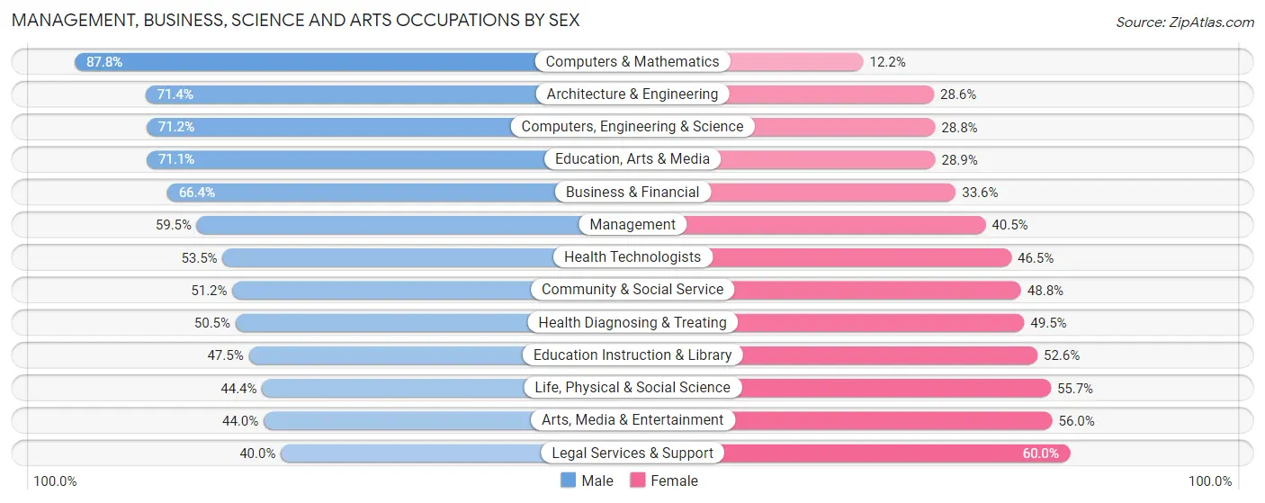 Management, Business, Science and Arts Occupations by Sex in Zip Code 94945