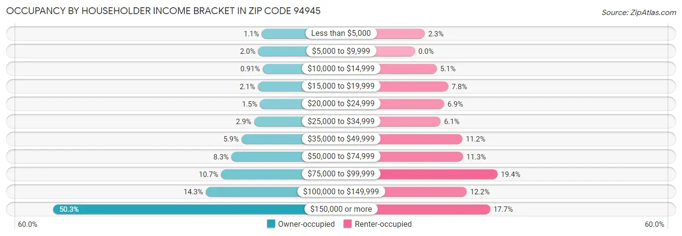 Occupancy by Householder Income Bracket in Zip Code 94945