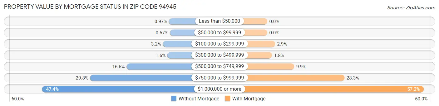 Property Value by Mortgage Status in Zip Code 94945