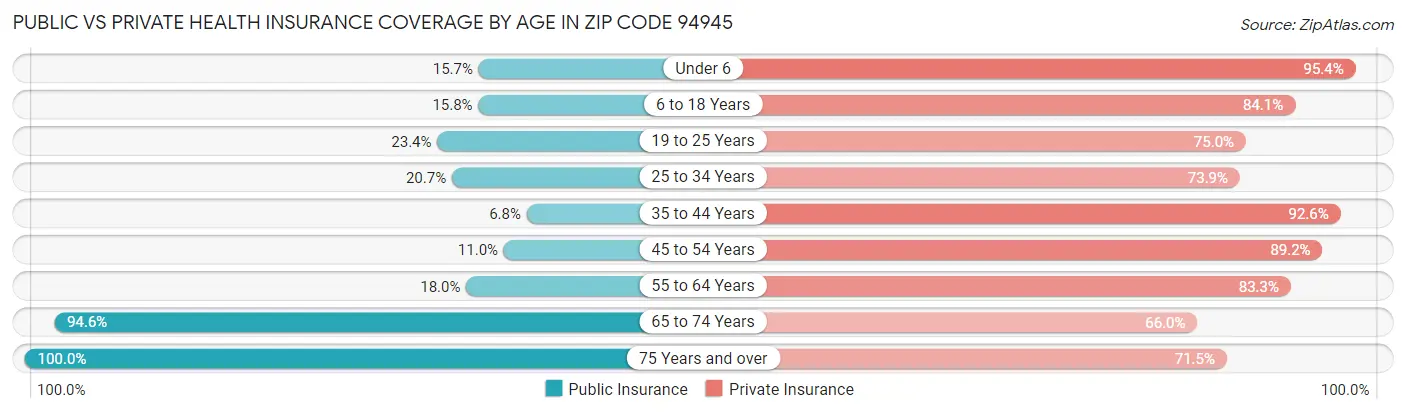 Public vs Private Health Insurance Coverage by Age in Zip Code 94945