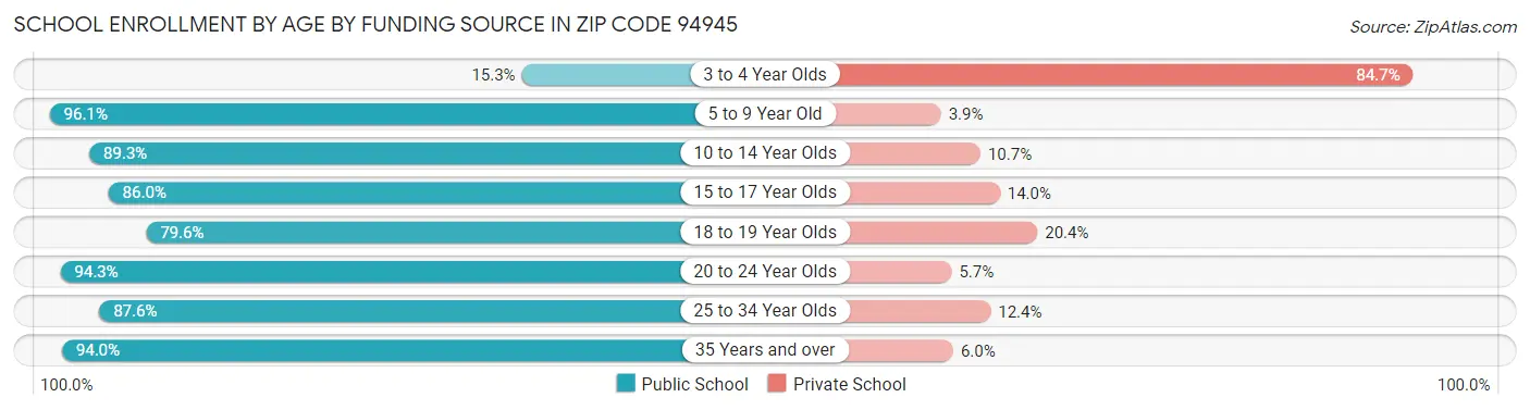 School Enrollment by Age by Funding Source in Zip Code 94945