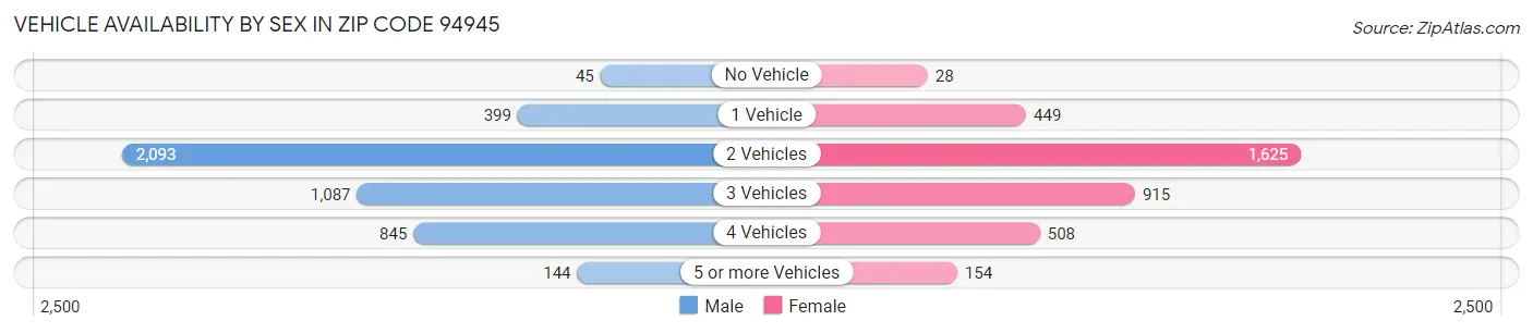 Vehicle Availability by Sex in Zip Code 94945