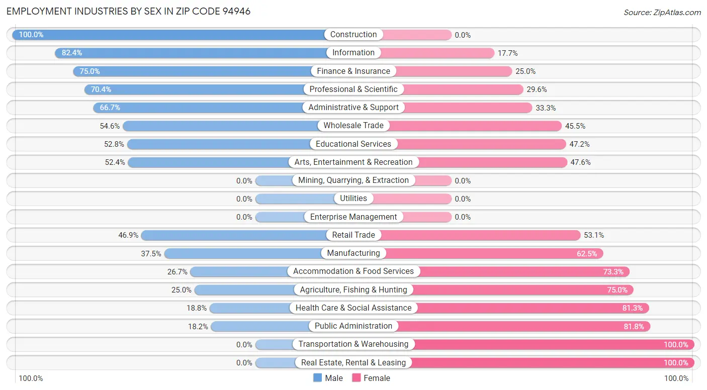 Employment Industries by Sex in Zip Code 94946