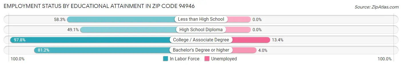 Employment Status by Educational Attainment in Zip Code 94946