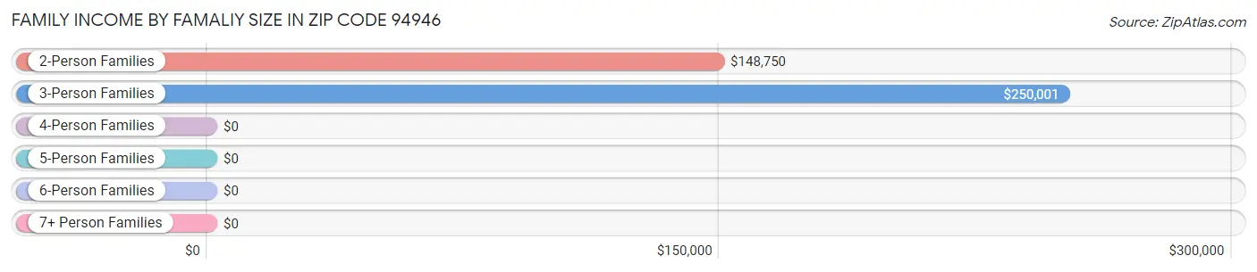 Family Income by Famaliy Size in Zip Code 94946