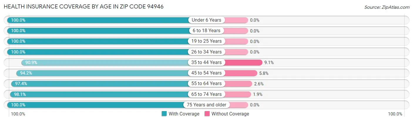 Health Insurance Coverage by Age in Zip Code 94946